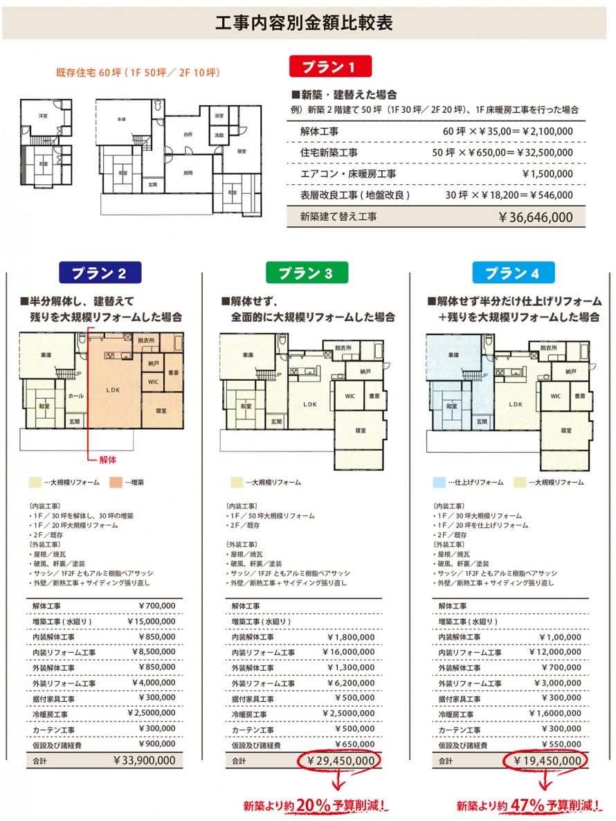 新築のリフォームの価格比較表