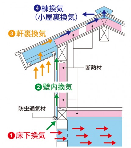 通気工法