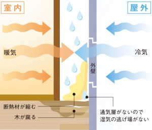 見えない壁の中で結露がおこる