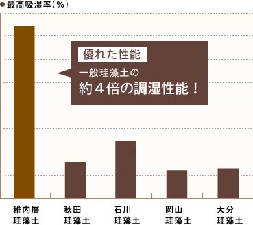 珪藻土産地比較