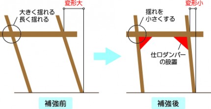 菊川市古民家再生耐震補強