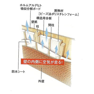 壁内通気構造 壁内通気構造