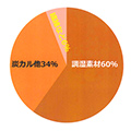 ナチュールは調湿素材60％配合