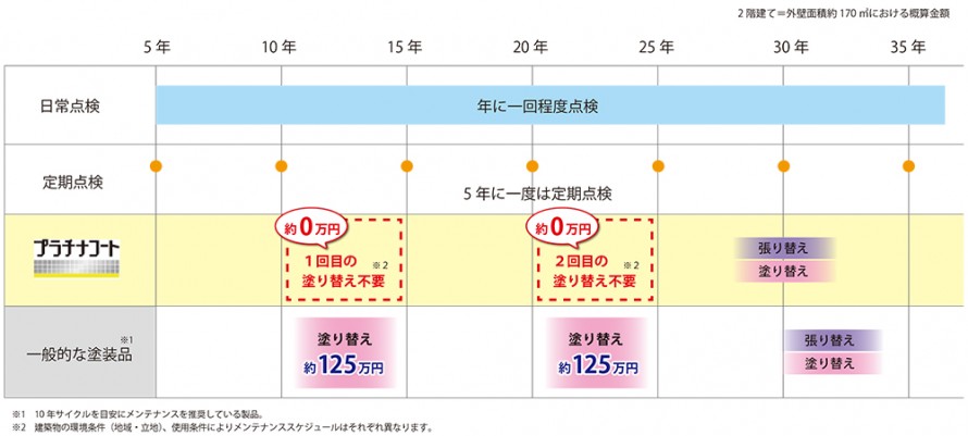 ニチハメンテナンス表