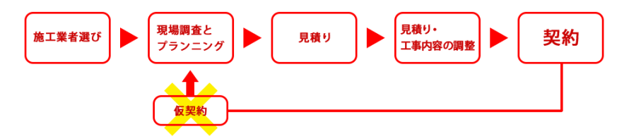 仮契約に要注意 仮契約に要注意