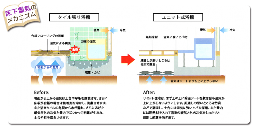 湿気対策のメカニズム 湿気対策のメカニズム