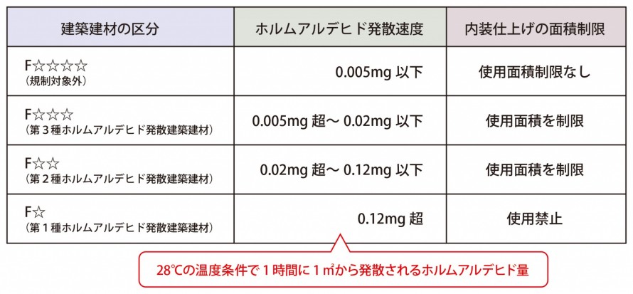 ホルムアルデヒド発散量区分 ホルムアルデヒド発散量区分