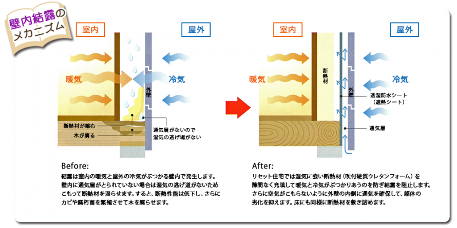 壁内結露のメカニズム 壁内結露のメカニズム