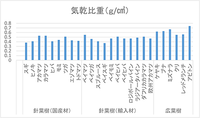 木材に関しての基礎知識