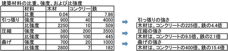 木材に関しての基礎知識