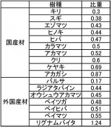 木材に関しての基礎知識