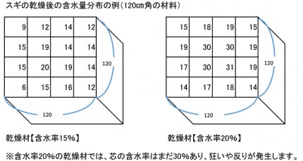 高温乾燥