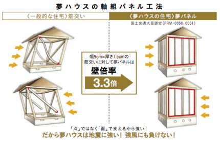軸組パネル工法 軸組パネル工法