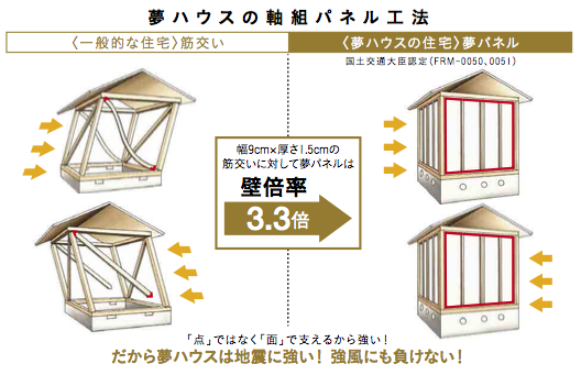 軸組パネル工法