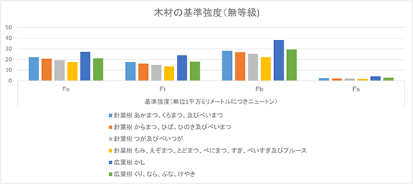 木材に関しての基礎知識