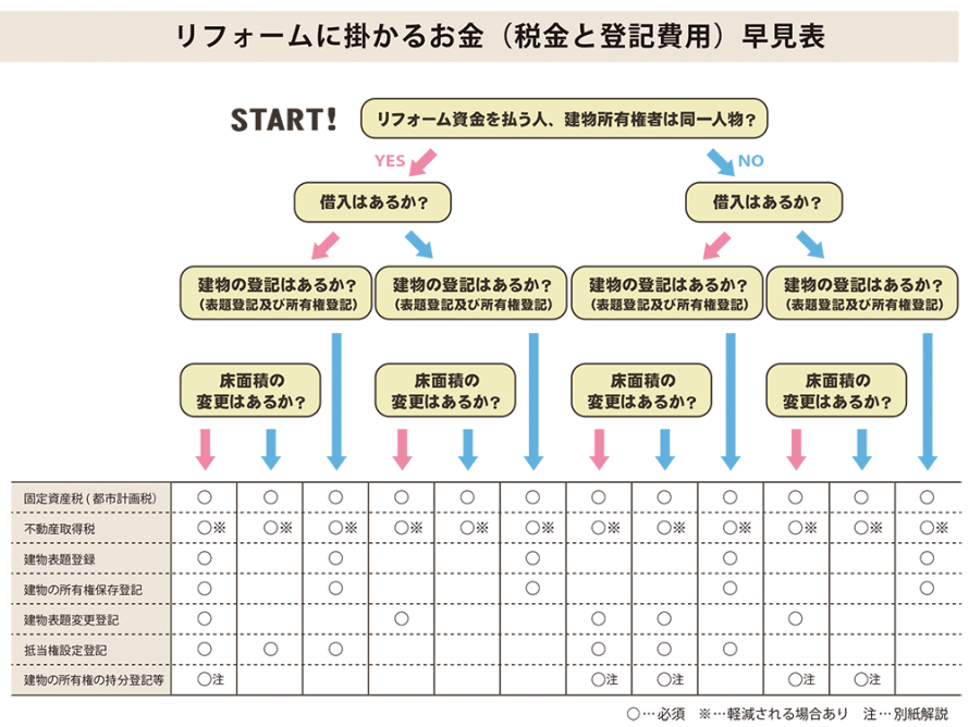 税金と登記費用早見表