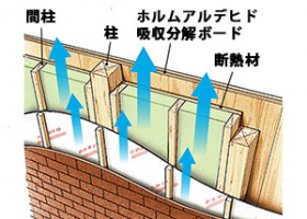 壁内通気工法 壁内通気工法