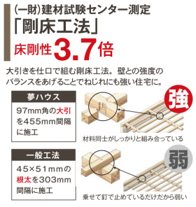 床剛性 床剛性