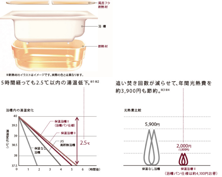 保温浴槽Ⅱ