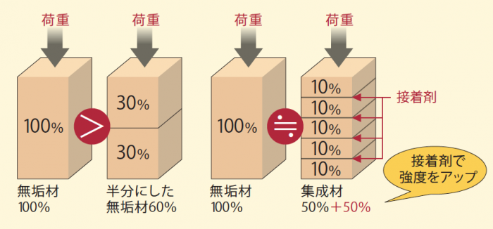 集成材の弱さ