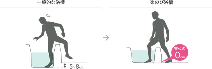 またぎやすい安心浴槽