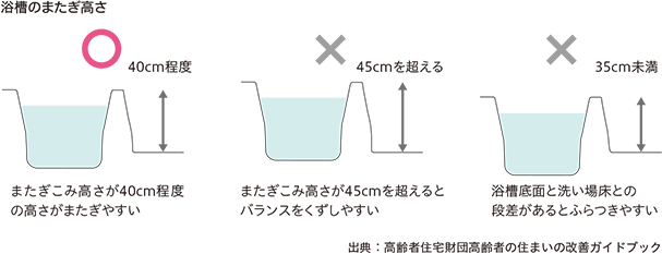 浴槽とまたぎ部分の高さの関係