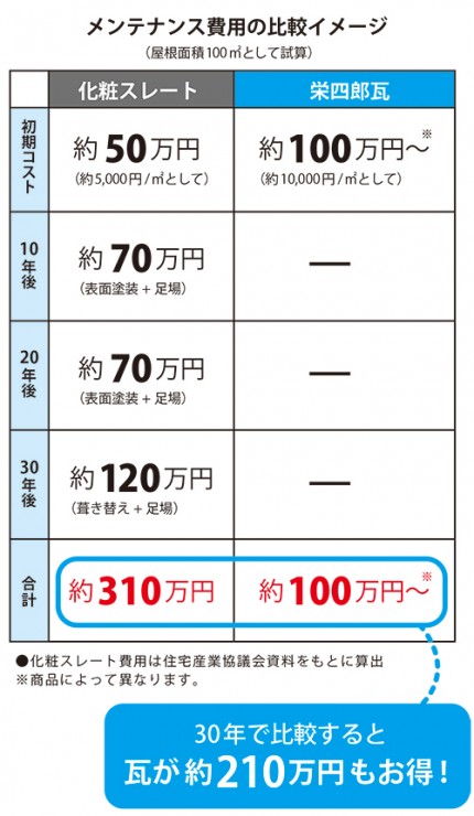 瓦のメンテナンス費用比較