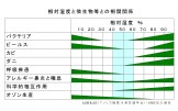 相対湿度と微生物等との相関図