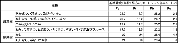 木材に関しての基礎知識