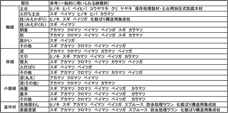 木材に関しての基礎知識