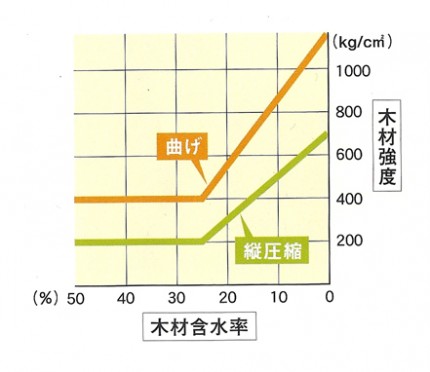 乾燥による木材の強度変化グラフ 乾燥による木材の強度変化グラフ