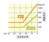 乾燥による木材の強度変化グラフ