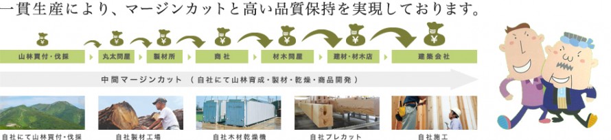 5分でわかる!自社一貫生産システム 5分でわかる!自社一貫生産システム