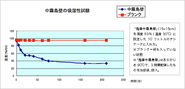 シラス壁の調湿効果について シラス壁の調湿効果について