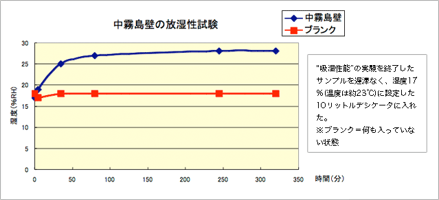 シラス壁の調湿効果について シラス壁の調湿効果について