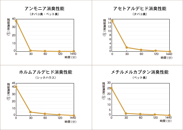 ユキトシ高千穂シラス壁の消臭効果 ユキトシ高千穂シラス壁の消臭効果