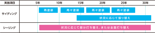 外壁メンテナンスの目安