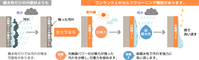 光セラの汚れ落ちの秘密